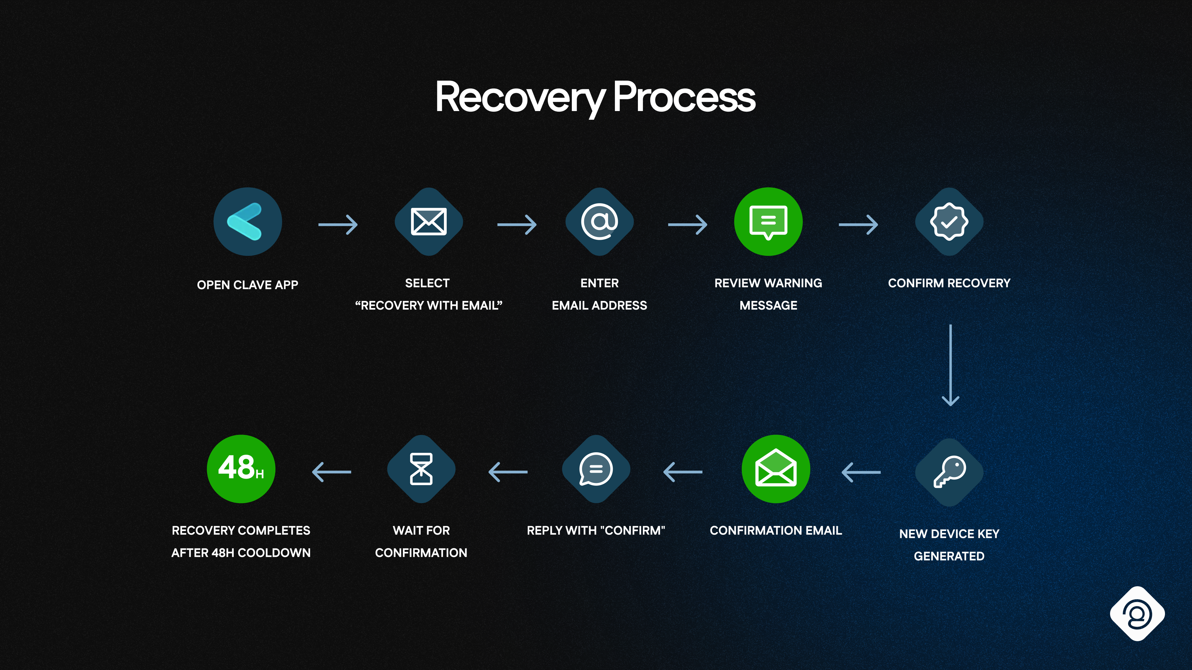 Recovery Process showing 10 steps from opening the app to completing recovery after 48 hours