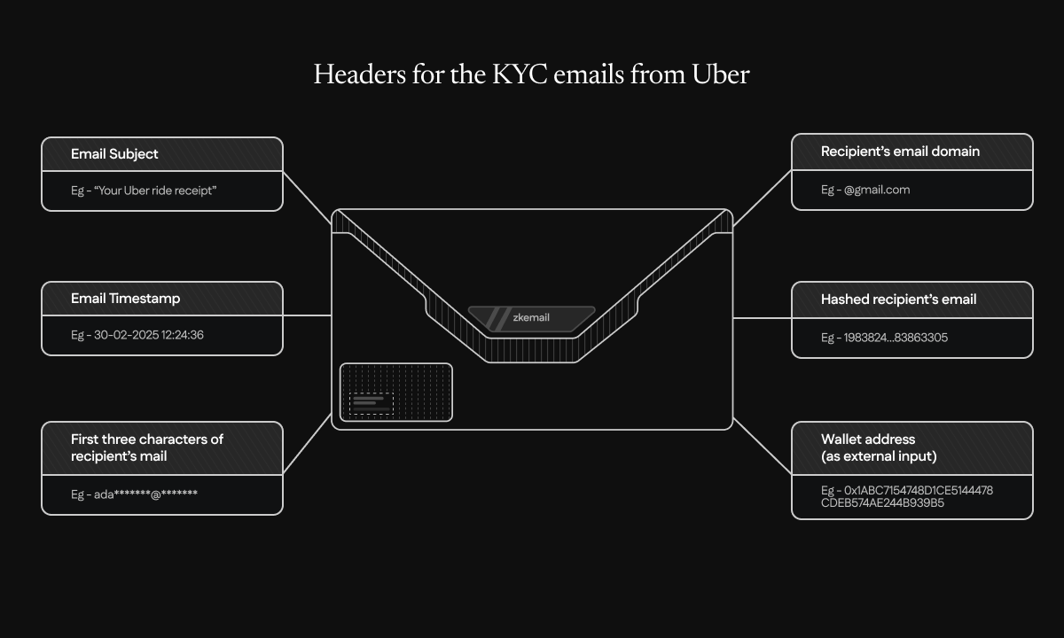 Example of the email headers used for verifying KYC