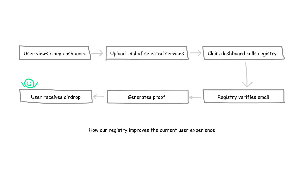 How our registry improves the current user experience