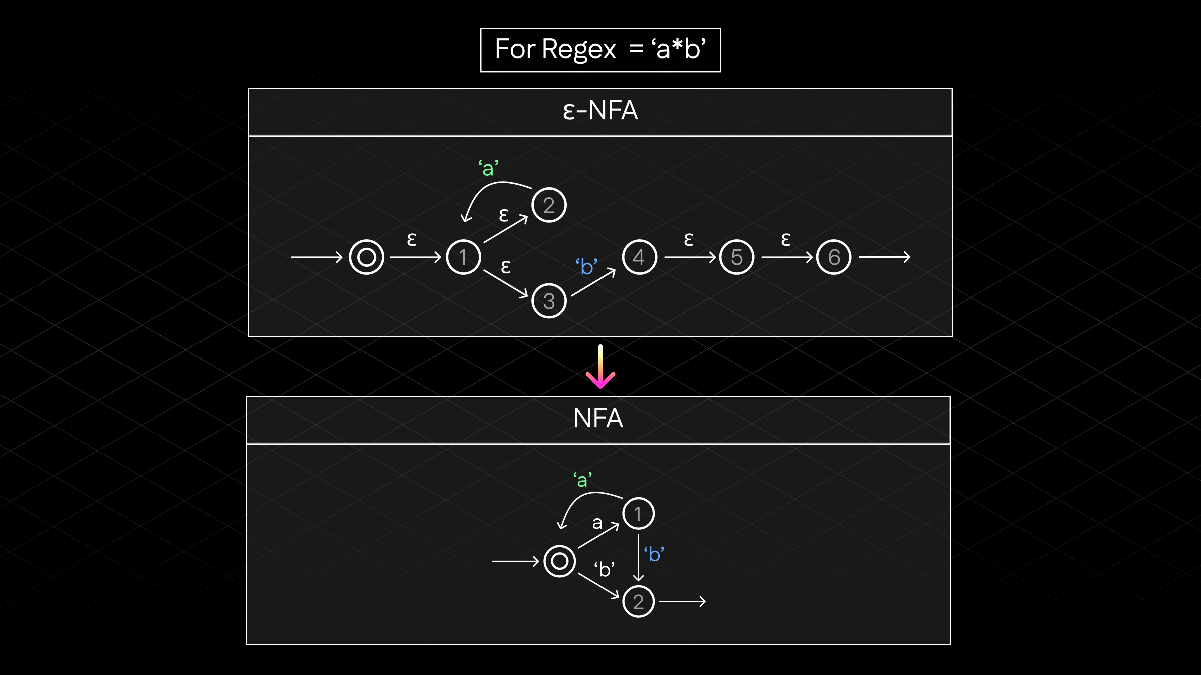 Epsilon Elimination Process