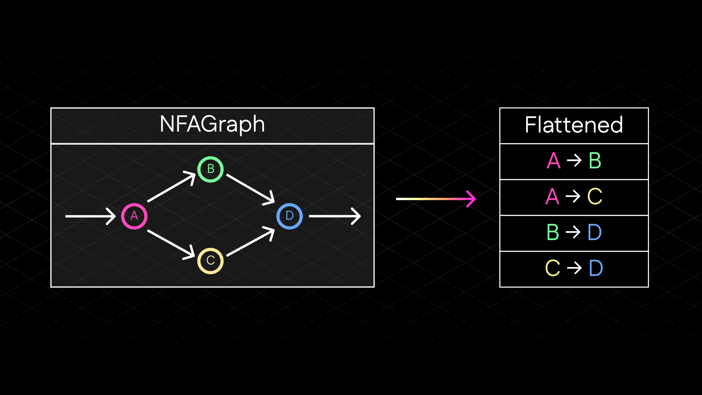 NFA Flattening Process