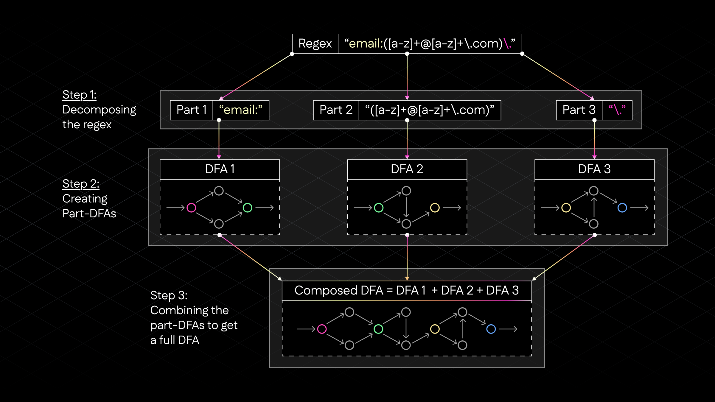 v1 DFA Decomposition Process